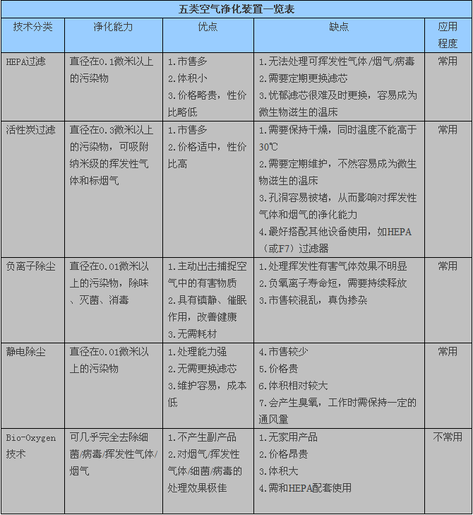 空气净化装置分类知多少